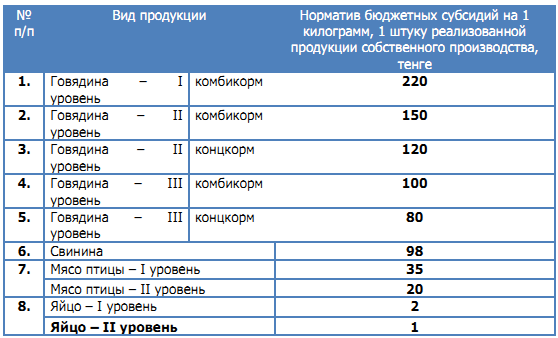 Норматив бюджетных субсидий на реализованную животноводческую продукцию